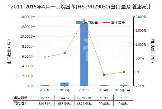 2011-2015年4月十二烷基苯(HS29029030)出口量及增速統(tǒng)計(jì)